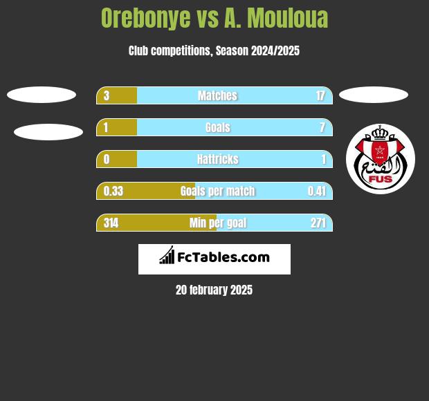 Orebonye vs A. Mouloua h2h player stats