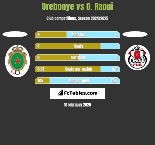 Orebonye vs O. Raoui h2h player stats