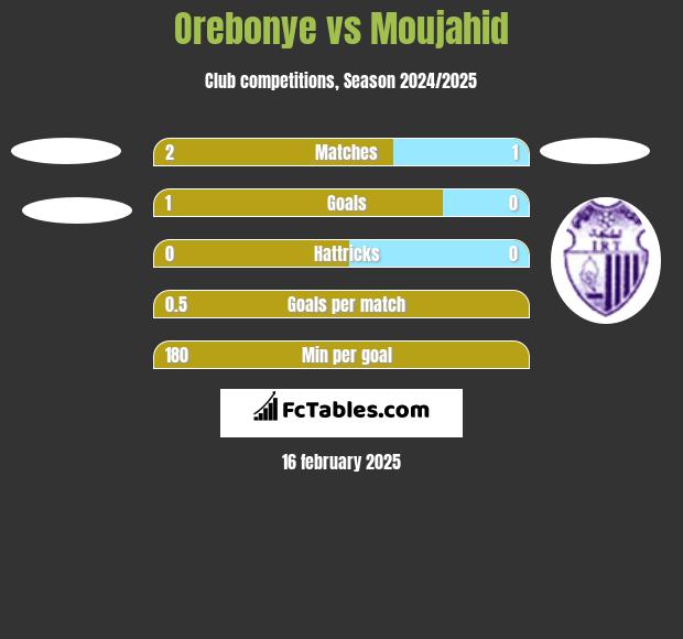 Orebonye vs Moujahid h2h player stats