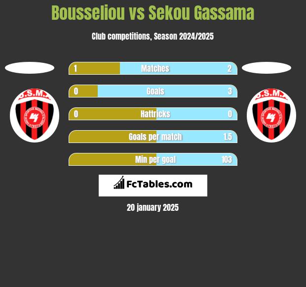 Bousseliou vs Sekou Gassama h2h player stats