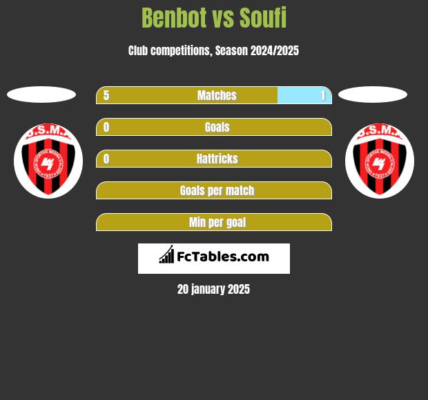 Benbot vs Soufi h2h player stats