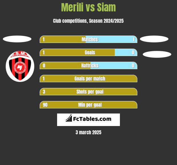 Merili vs Siam h2h player stats