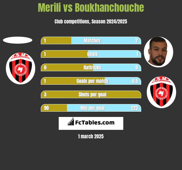 Merili vs Boukhanchouche h2h player stats