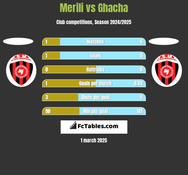 Merili vs Ghacha h2h player stats