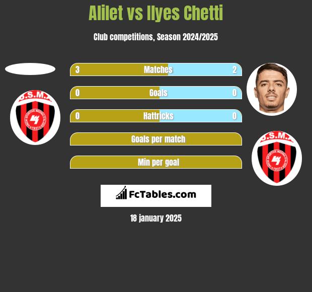 Alilet vs Ilyes Chetti h2h player stats