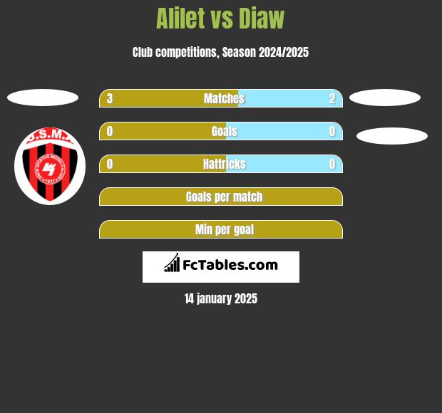 Alilet vs Diaw h2h player stats