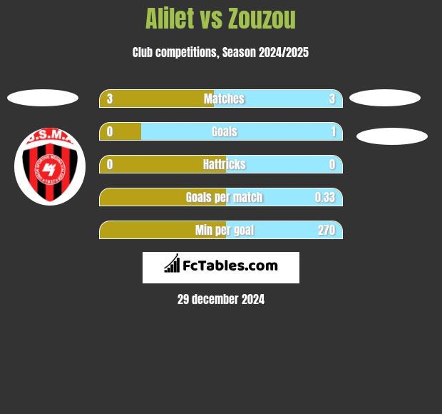 Alilet vs Zouzou h2h player stats