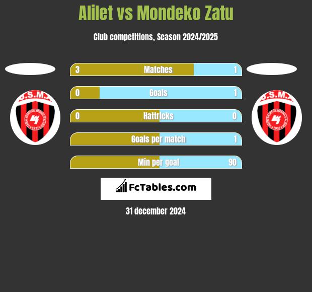 Alilet vs Mondeko Zatu h2h player stats