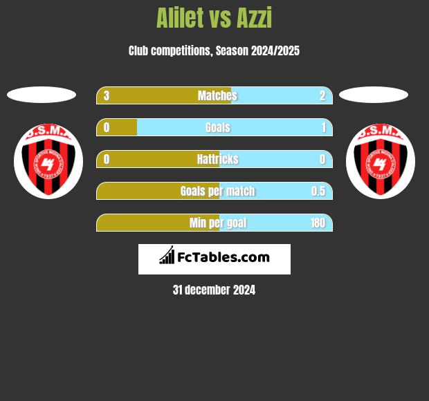 Alilet vs Azzi h2h player stats