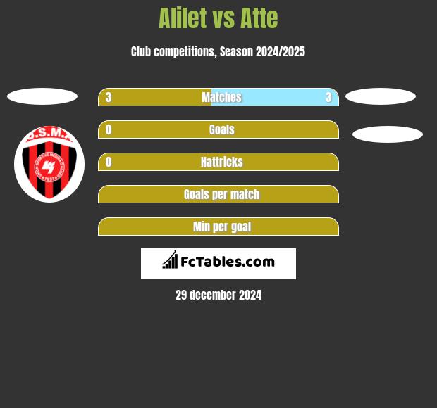 Alilet vs Atte h2h player stats