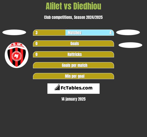 Alilet vs Diedhiou h2h player stats