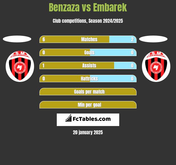 Benzaza vs Embarek h2h player stats