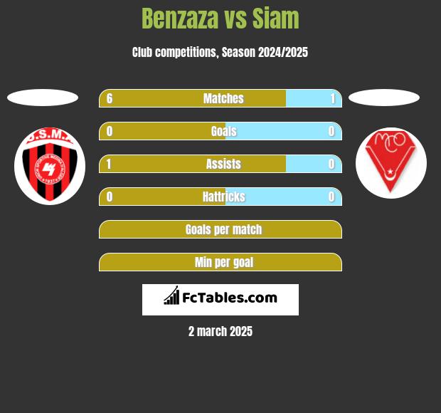 Benzaza vs Siam h2h player stats