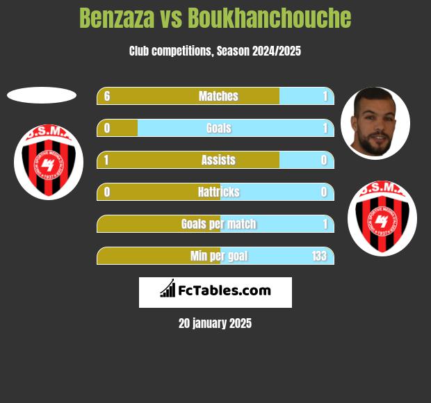 Benzaza vs Boukhanchouche h2h player stats