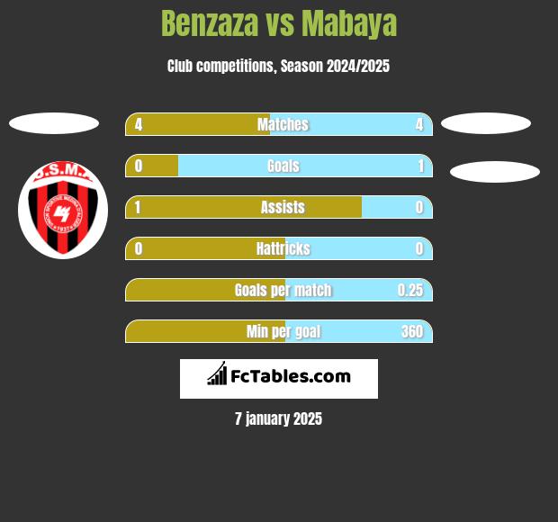 Benzaza vs Mabaya h2h player stats