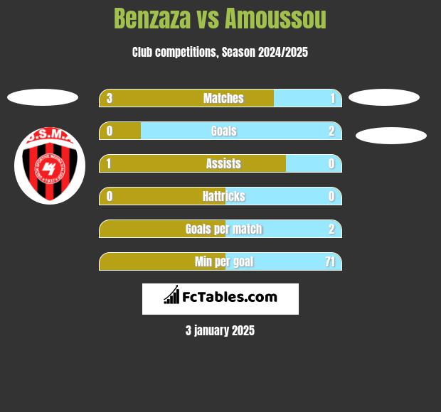 Benzaza vs Amoussou h2h player stats