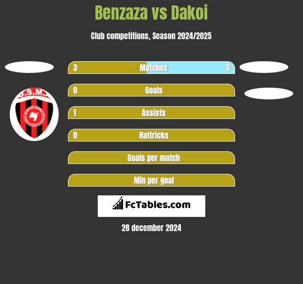 Benzaza vs Dakoi h2h player stats