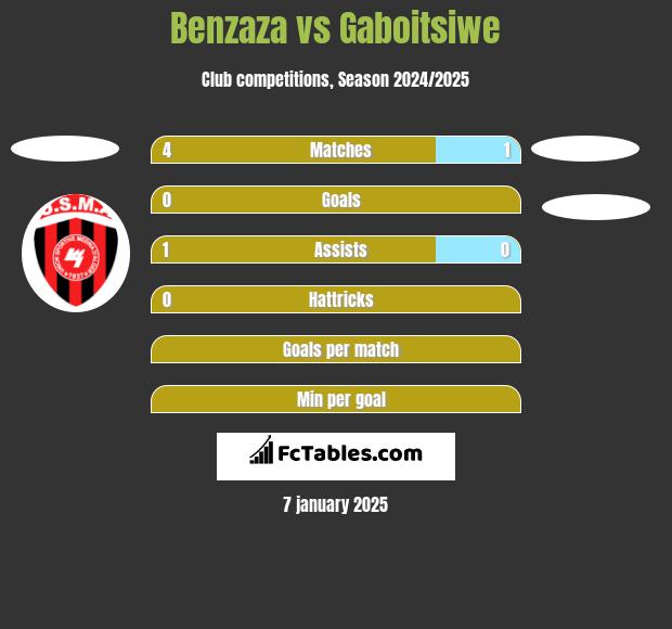 Benzaza vs Gaboitsiwe h2h player stats