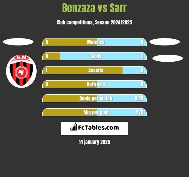 Benzaza vs Sarr h2h player stats