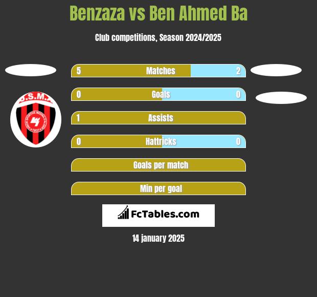 Benzaza vs Ben Ahmed Ba h2h player stats