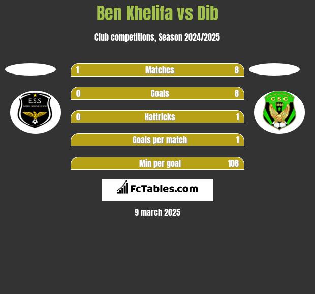 Ben Khelifa vs Dib h2h player stats