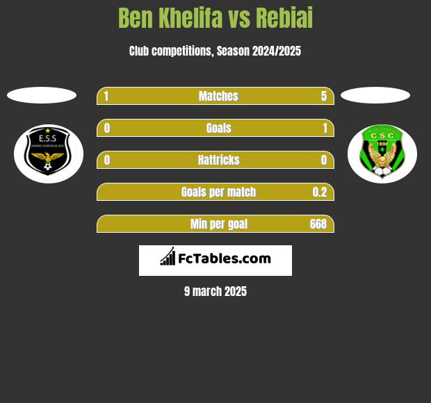 Ben Khelifa vs Rebiai h2h player stats