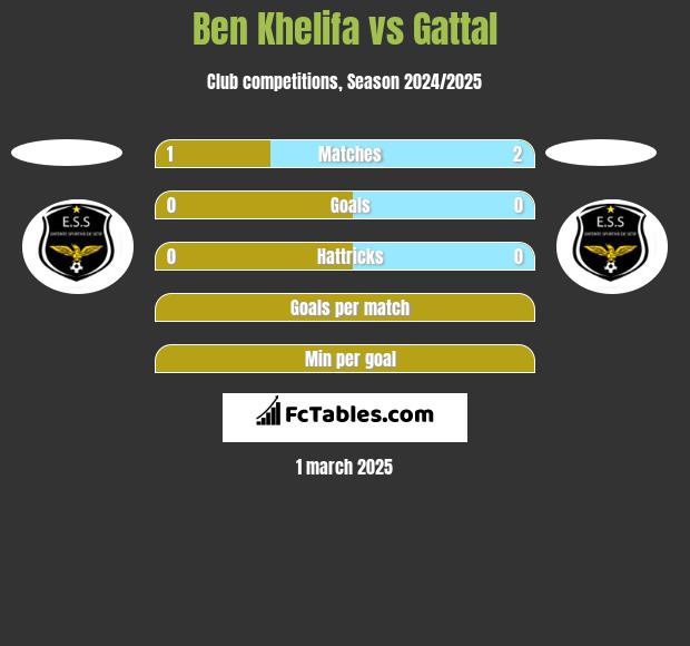 Ben Khelifa vs Gattal h2h player stats