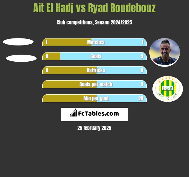 Ait El Hadj vs Ryad Boudebouz h2h player stats