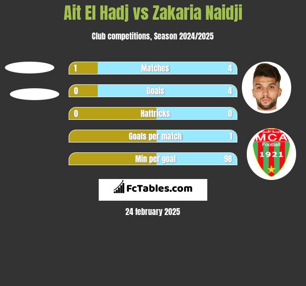 Ait El Hadj vs Zakaria Naidji h2h player stats