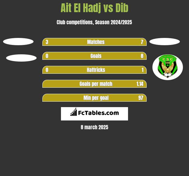 Ait El Hadj vs Dib h2h player stats