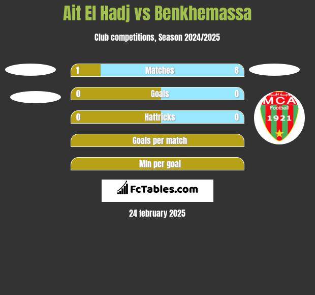 Ait El Hadj vs Benkhemassa h2h player stats