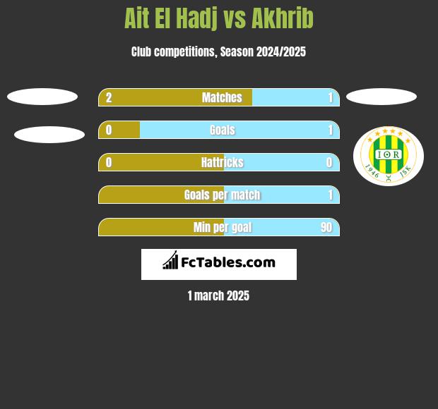 Ait El Hadj vs Akhrib h2h player stats