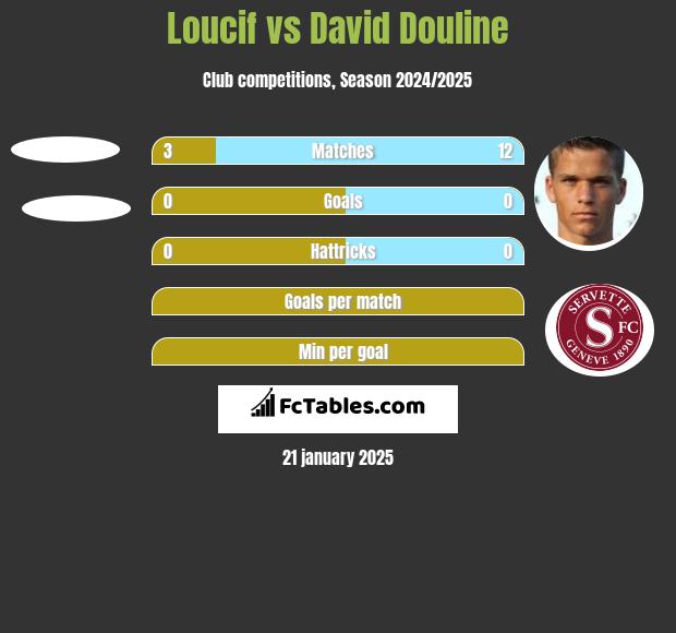 Loucif vs David Douline h2h player stats