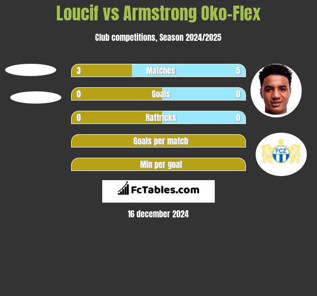 Loucif vs Armstrong Oko-Flex h2h player stats