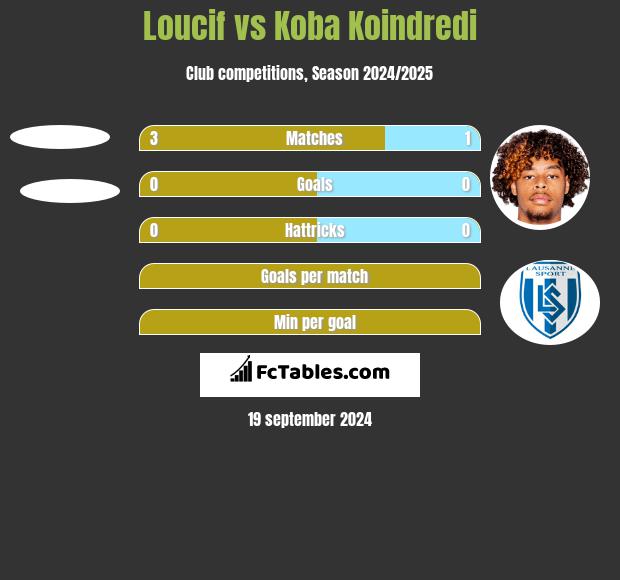 Loucif vs Koba Koindredi h2h player stats