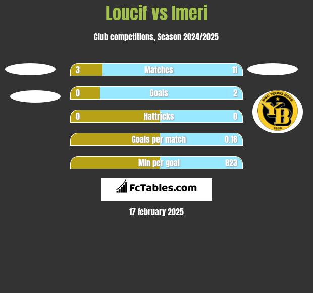 Loucif vs Imeri h2h player stats