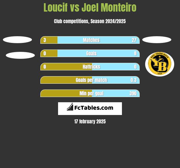 Loucif vs Joel Monteiro h2h player stats