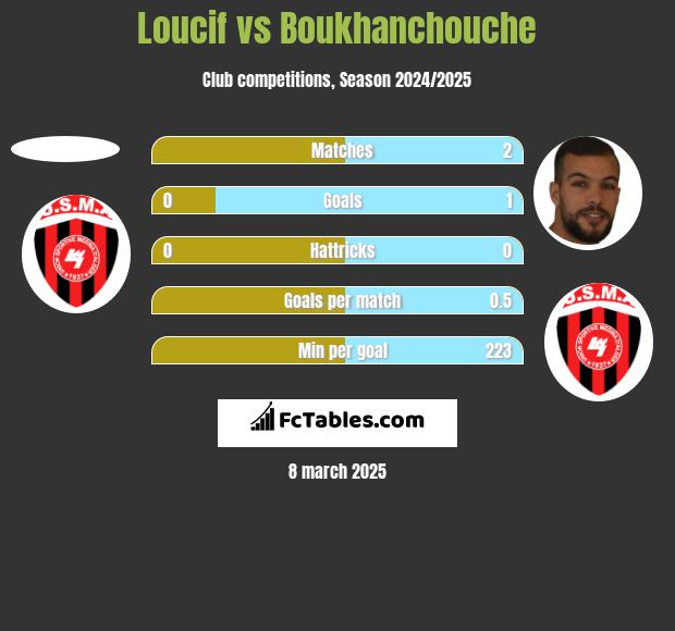 Loucif vs Boukhanchouche h2h player stats