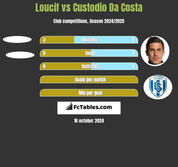 Loucif vs Custodio Da Costa h2h player stats