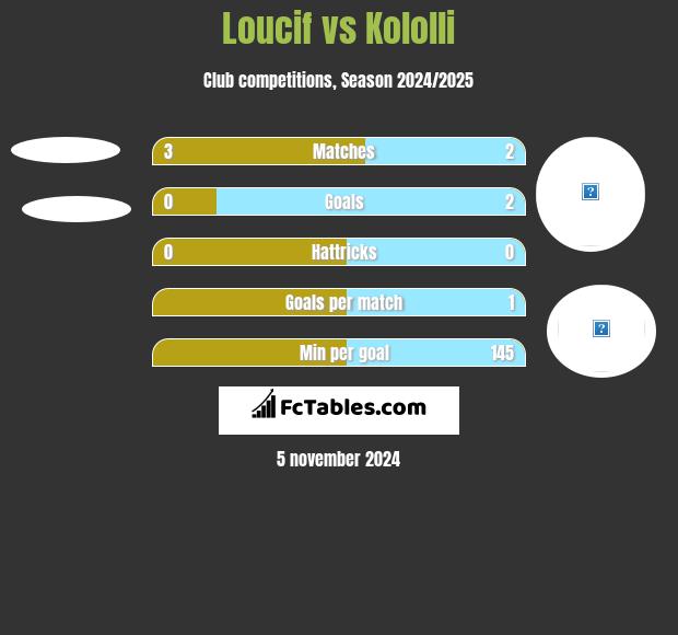 Loucif vs Kololli h2h player stats