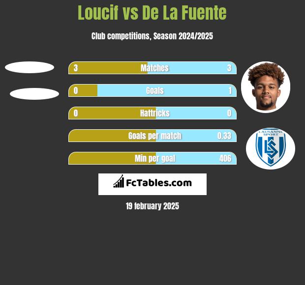 Loucif vs De La Fuente h2h player stats