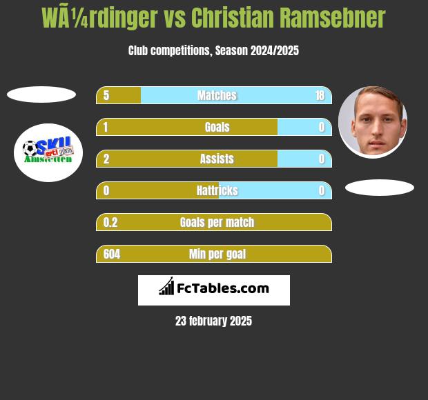 WÃ¼rdinger vs Christian Ramsebner h2h player stats