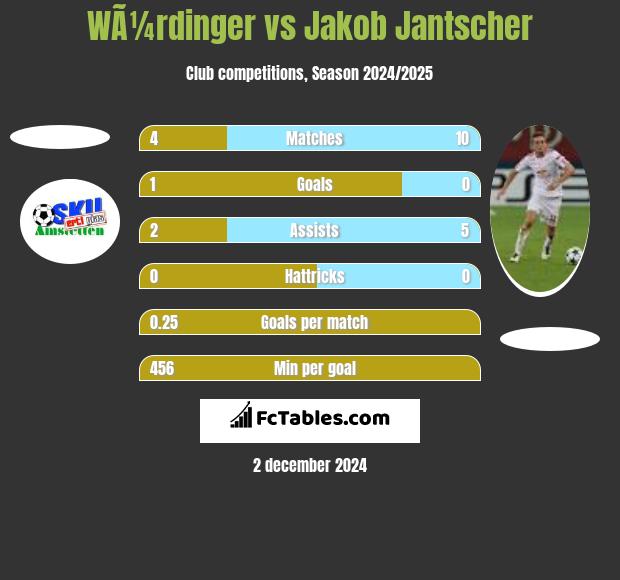 WÃ¼rdinger vs Jakob Jantscher h2h player stats