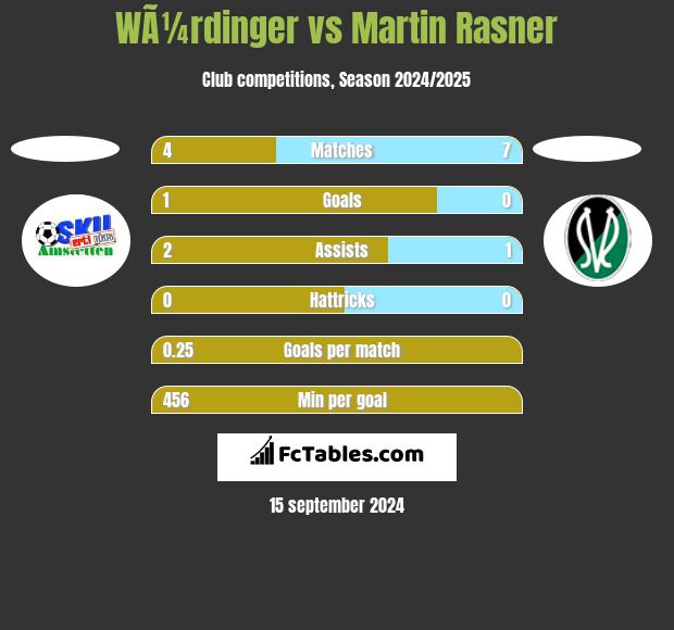 WÃ¼rdinger vs Martin Rasner h2h player stats