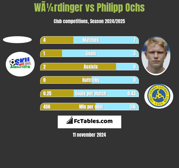 WÃ¼rdinger vs Philipp Ochs h2h player stats