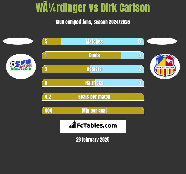 WÃ¼rdinger vs Dirk Carlson h2h player stats