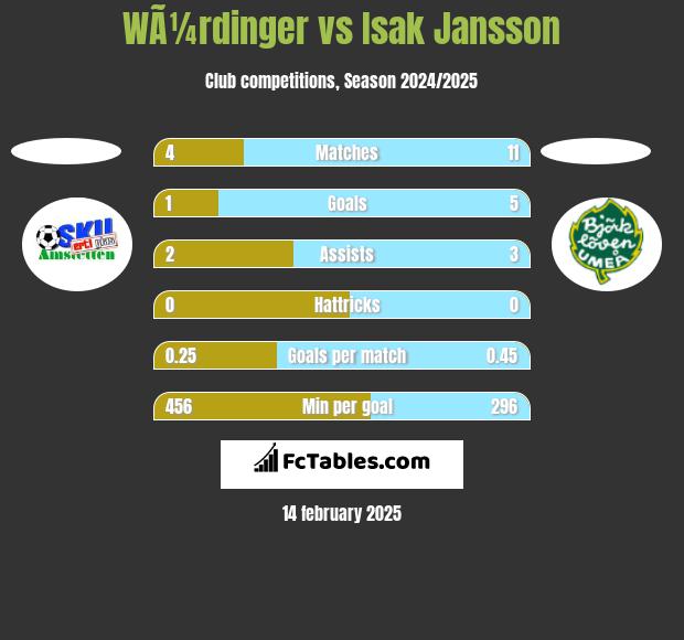 WÃ¼rdinger vs Isak Jansson h2h player stats