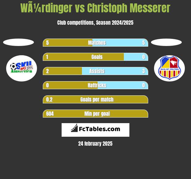 WÃ¼rdinger vs Christoph Messerer h2h player stats