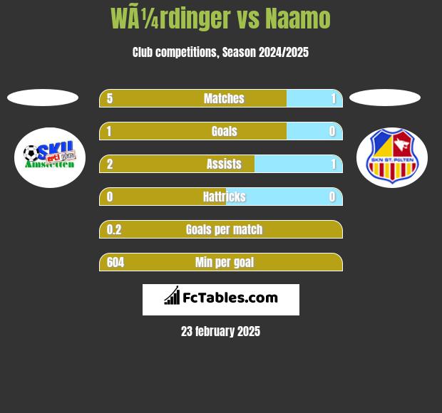 WÃ¼rdinger vs Naamo h2h player stats