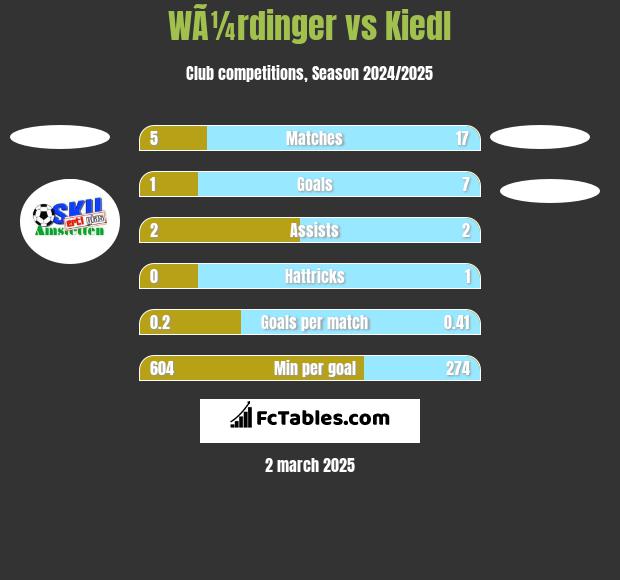 WÃ¼rdinger vs Kiedl h2h player stats